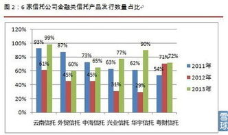 格上理财 68家信托公司业务偏好各有什么不同 我们对68家信托公司2013年的集合信托类产...