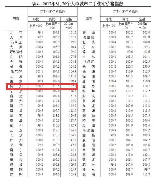 国家统计局 杭州新房与二手房涨幅连续4个月 倒挂 你的房子如何