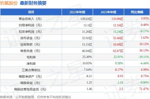 杭氧股份 002430 2023年年报简析 营收净利润同比双双增长